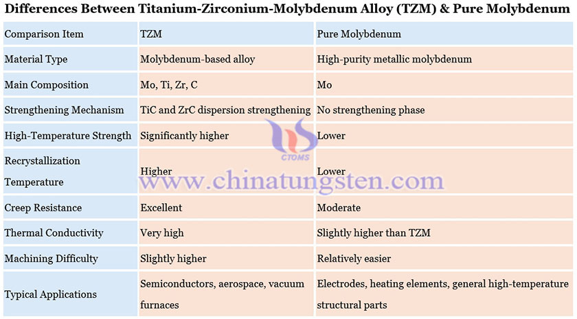 TZM Alloy And Pure Molybdenum Differences Picture