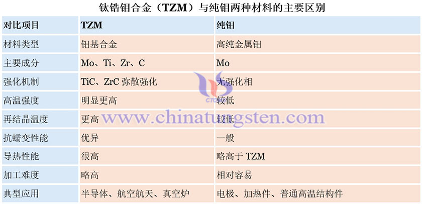 钛锆钼合金（TZM）与纯钼两种材料的主要区别图片