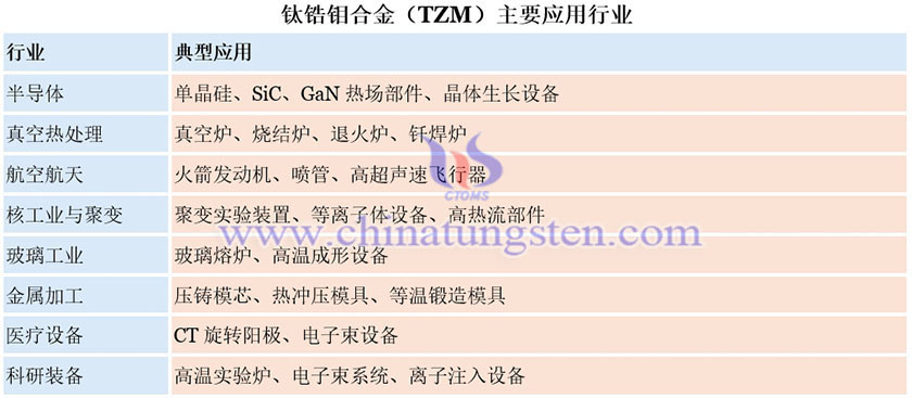 钛锆钼合金（TZM）主要应用行业图片