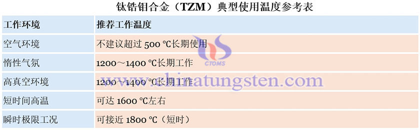 钛锆钼合金（TZM）典型使用温度参考表图片