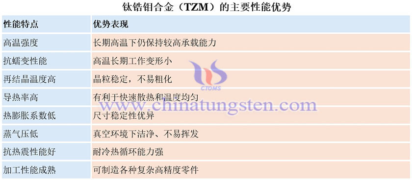 钛锆钼合金（TZM）的主要性能优势图片